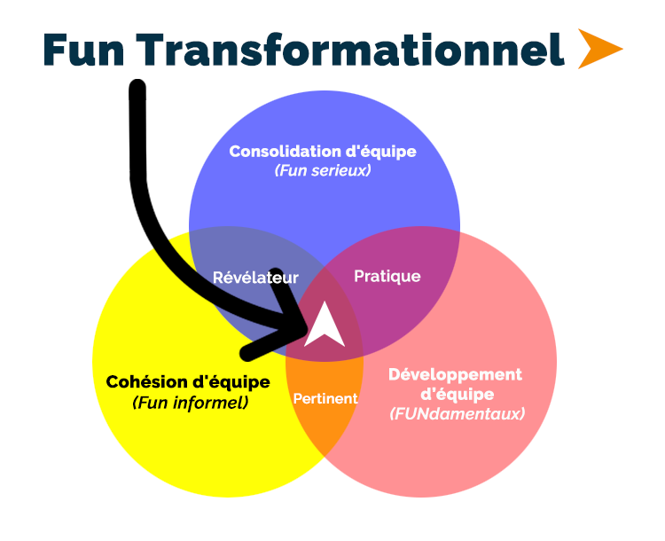 Diagram de venne sur la transformation